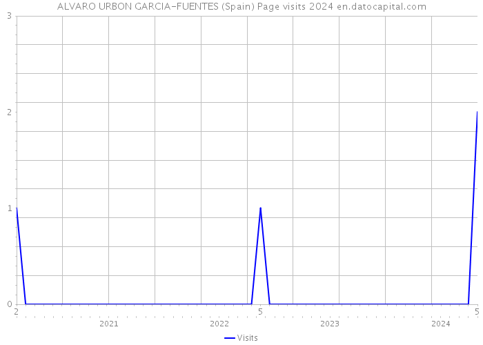 ALVARO URBON GARCIA-FUENTES (Spain) Page visits 2024 