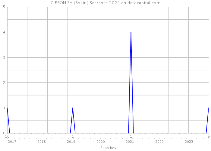 GIBSON SA (Spain) Searches 2024 