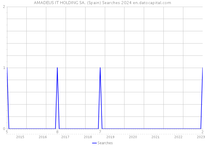 AMADEUS IT HOLDING SA. (Spain) Searches 2024 