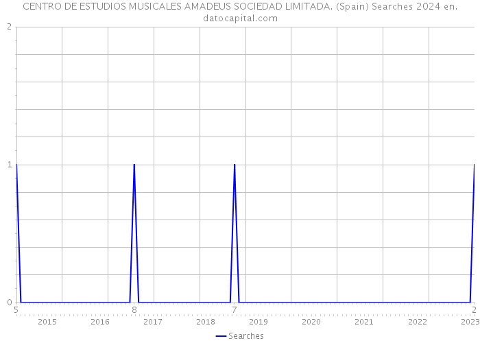 CENTRO DE ESTUDIOS MUSICALES AMADEUS SOCIEDAD LIMITADA. (Spain) Searches 2024 
