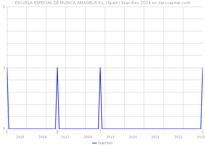 ESCUELA ESPECIAL DE MUSICA AMADEUS S.L. (Spain) Searches 2024 