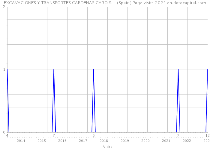 EXCAVACIONES Y TRANSPORTES CARDENAS CARO S.L. (Spain) Page visits 2024 