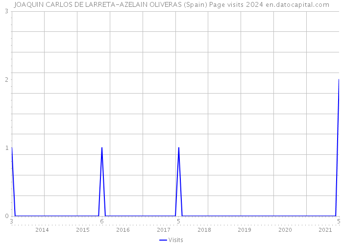 JOAQUIN CARLOS DE LARRETA-AZELAIN OLIVERAS (Spain) Page visits 2024 
