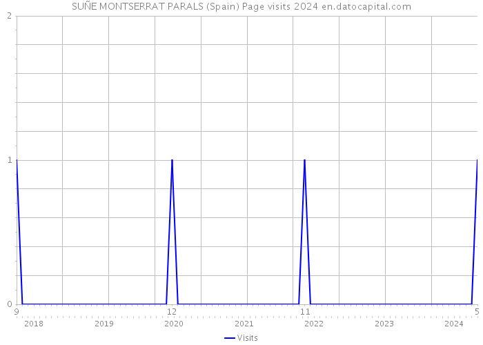 SUÑE MONTSERRAT PARALS (Spain) Page visits 2024 