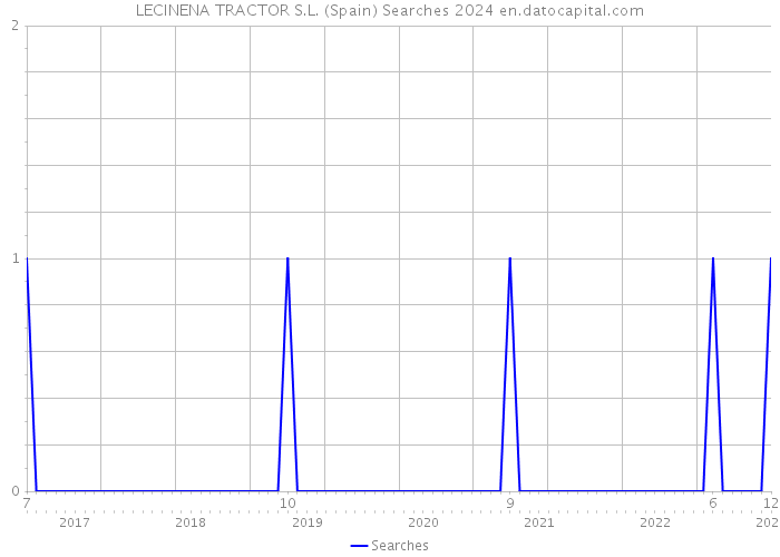 LECINENA TRACTOR S.L. (Spain) Searches 2024 