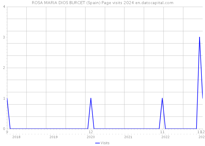 ROSA MARIA DIOS BURCET (Spain) Page visits 2024 