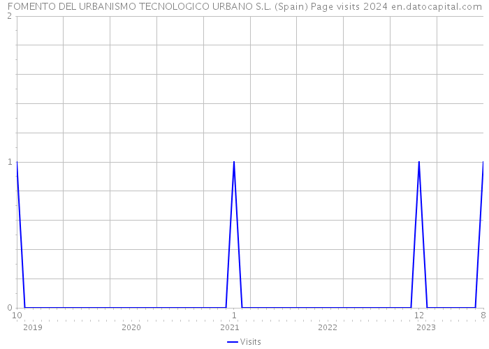 FOMENTO DEL URBANISMO TECNOLOGICO URBANO S.L. (Spain) Page visits 2024 