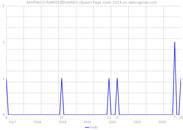 SANTIAGO RAMOS EDUARDO (Spain) Page visits 2024 