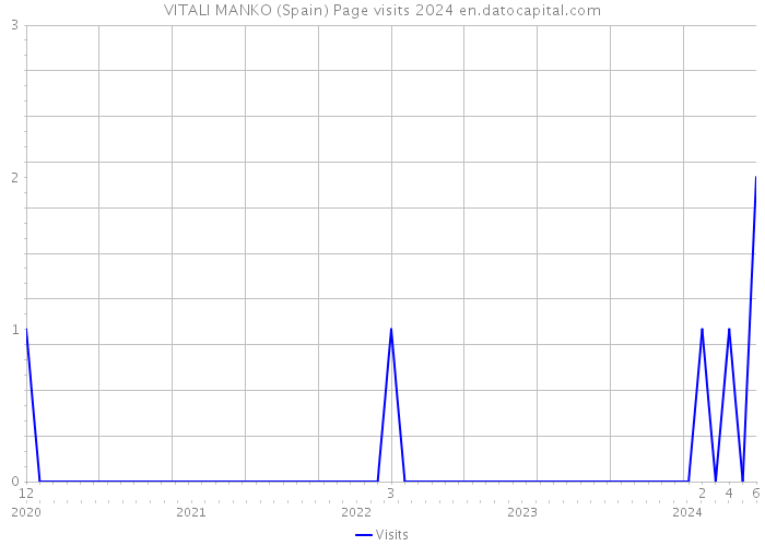 VITALI MANKO (Spain) Page visits 2024 