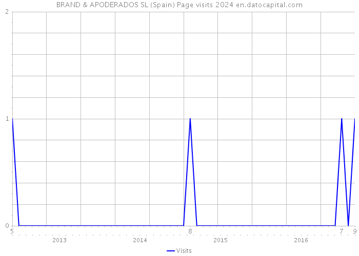 BRAND & APODERADOS SL (Spain) Page visits 2024 