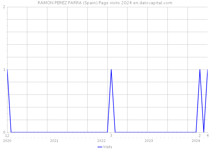 RAMON PEREZ PARRA (Spain) Page visits 2024 
