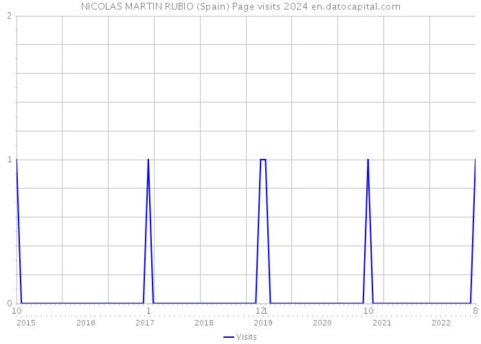 NICOLAS MARTIN RUBIO (Spain) Page visits 2024 