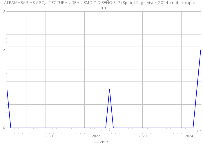 ALBAMASARIAS ARQUITECTURA URBANISMO Y DISEÑO SLP (Spain) Page visits 2024 