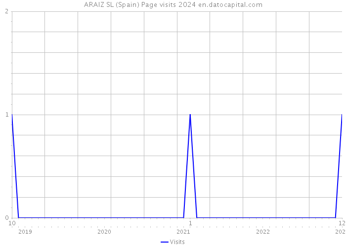 ARAIZ SL (Spain) Page visits 2024 