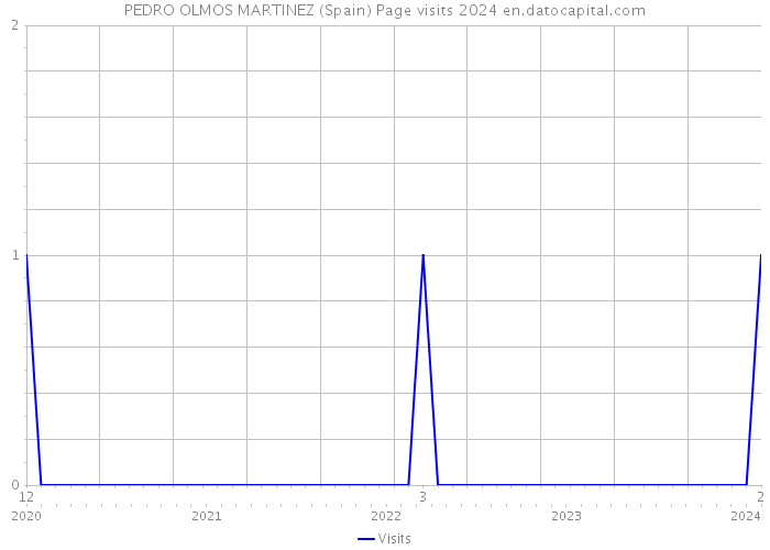 PEDRO OLMOS MARTINEZ (Spain) Page visits 2024 