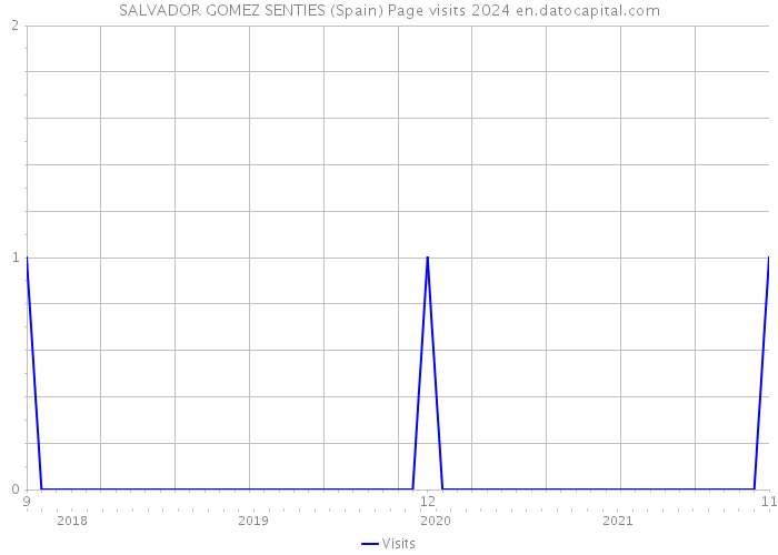 SALVADOR GOMEZ SENTIES (Spain) Page visits 2024 