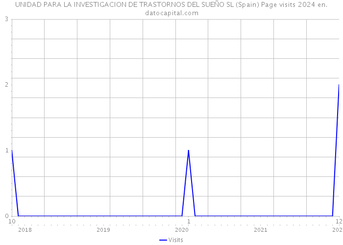 UNIDAD PARA LA INVESTIGACION DE TRASTORNOS DEL SUEÑO SL (Spain) Page visits 2024 