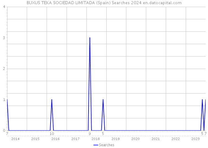 BUXUS TEKA SOCIEDAD LIMITADA (Spain) Searches 2024 