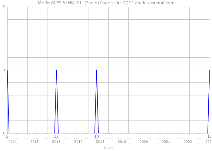 MARMOLES BAHIA S.L. (Spain) Page visits 2024 