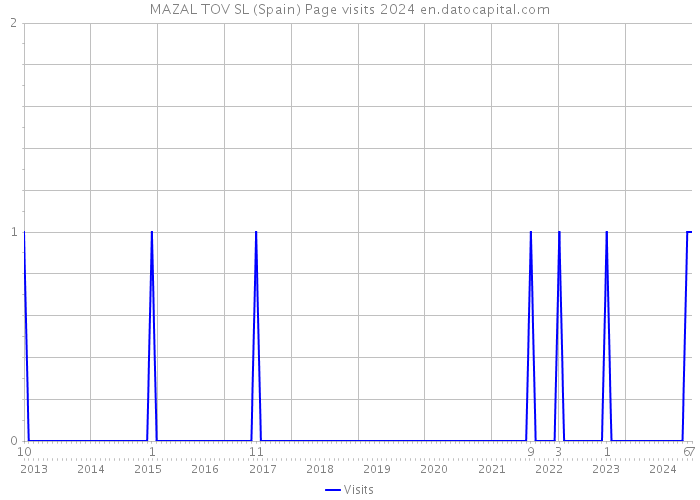 MAZAL TOV SL (Spain) Page visits 2024 