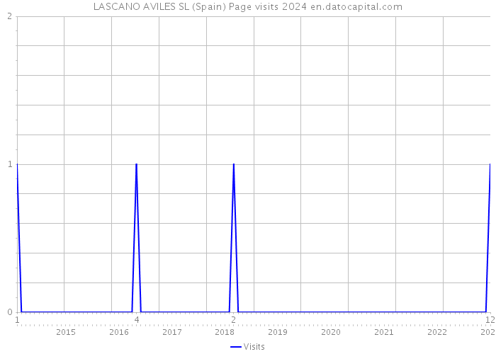 LASCANO AVILES SL (Spain) Page visits 2024 