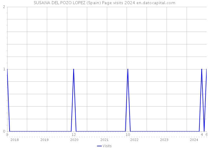 SUSANA DEL POZO LOPEZ (Spain) Page visits 2024 