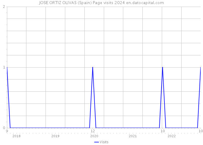 JOSE ORTIZ OLIVAS (Spain) Page visits 2024 