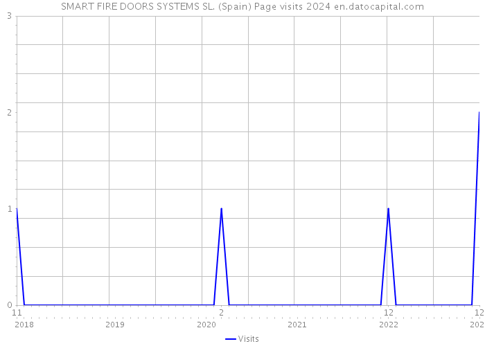 SMART FIRE DOORS SYSTEMS SL. (Spain) Page visits 2024 