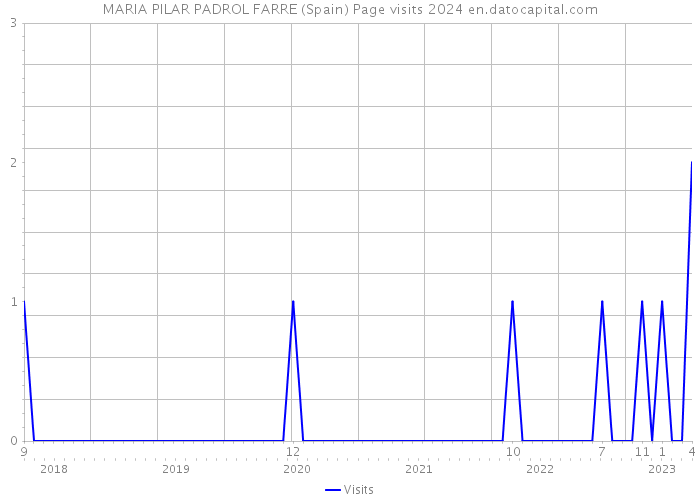 MARIA PILAR PADROL FARRE (Spain) Page visits 2024 