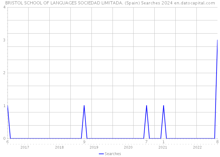 BRISTOL SCHOOL OF LANGUAGES SOCIEDAD LIMITADA. (Spain) Searches 2024 