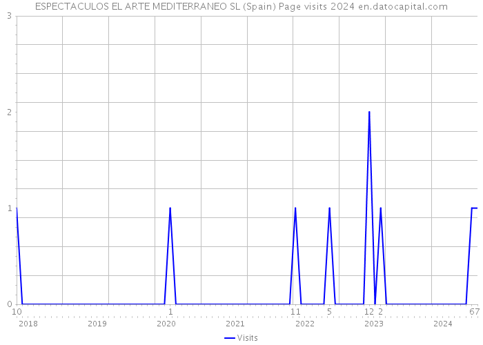 ESPECTACULOS EL ARTE MEDITERRANEO SL (Spain) Page visits 2024 