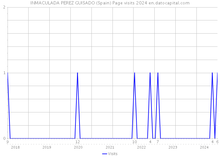 INMACULADA PEREZ GUISADO (Spain) Page visits 2024 