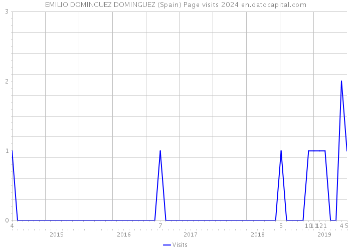 EMILIO DOMINGUEZ DOMINGUEZ (Spain) Page visits 2024 