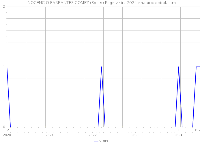 INOCENCIO BARRANTES GOMEZ (Spain) Page visits 2024 