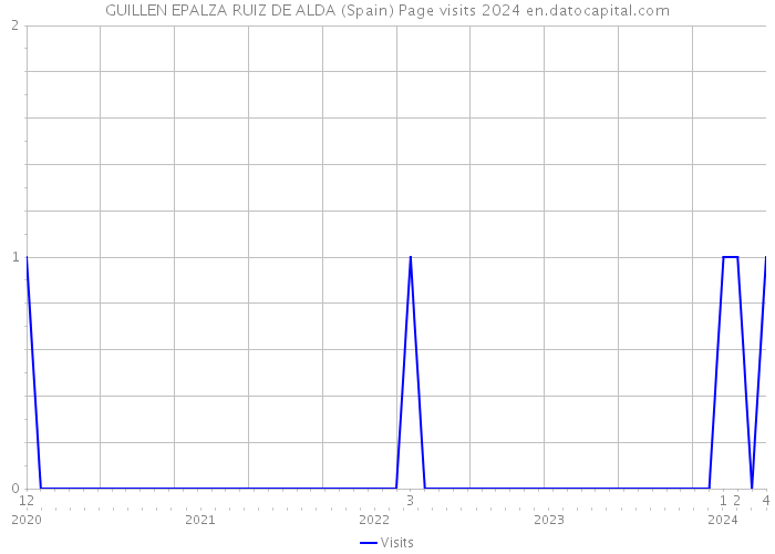 GUILLEN EPALZA RUIZ DE ALDA (Spain) Page visits 2024 