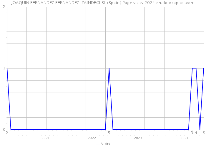 JOAQUIN FERNANDEZ FERNANDEZ-ZAINDEGI SL (Spain) Page visits 2024 