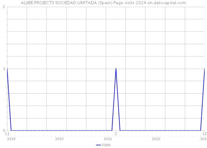 ALJIBE PROJECTS SOCIEDAD LIMITADA (Spain) Page visits 2024 