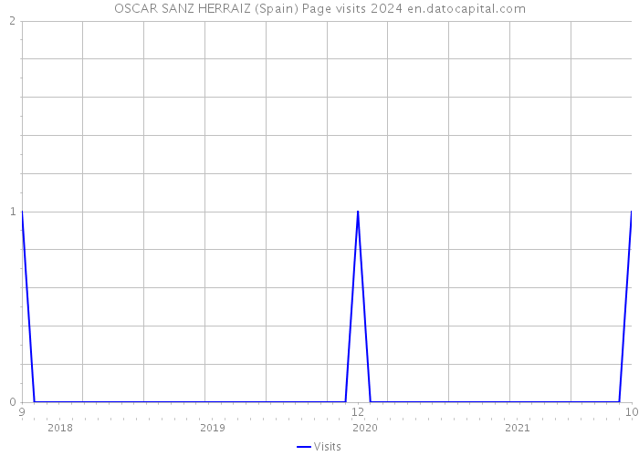 OSCAR SANZ HERRAIZ (Spain) Page visits 2024 