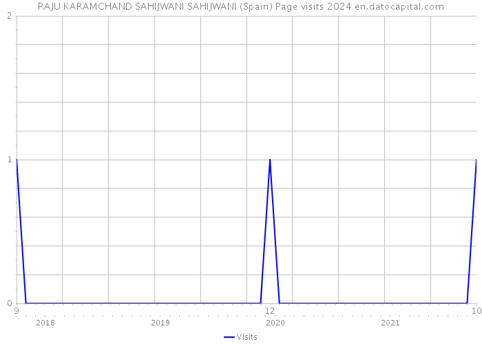 RAJU KARAMCHAND SAHIJWANI SAHIJWANI (Spain) Page visits 2024 
