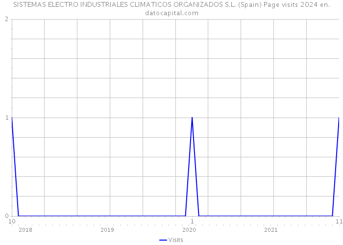 SISTEMAS ELECTRO INDUSTRIALES CLIMATICOS ORGANIZADOS S.L. (Spain) Page visits 2024 