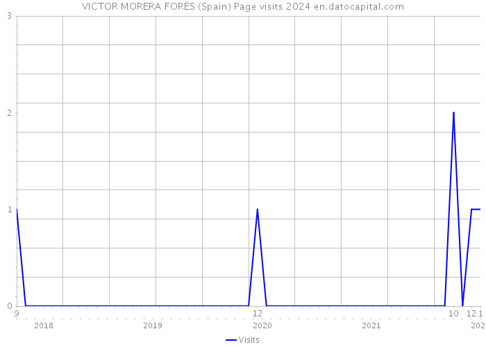 VICTOR MORERA FORES (Spain) Page visits 2024 