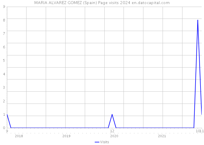 MARIA ALVAREZ GOMEZ (Spain) Page visits 2024 