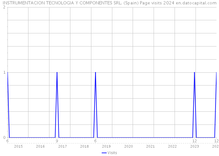 INSTRUMENTACION TECNOLOGIA Y COMPONENTES SRL. (Spain) Page visits 2024 