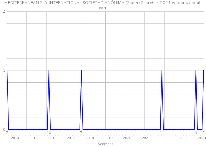 MEDITERRANEAN SKY INTERNATIONAL SOCIEDAD ANÓNIMA (Spain) Searches 2024 