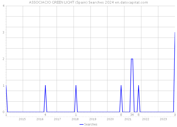 ASSOCIACIO GREEN LIGHT (Spain) Searches 2024 