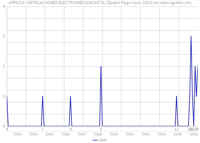 APPLICA INSTALACIONES ELECTROMECANICAS SL (Spain) Page visits 2024 