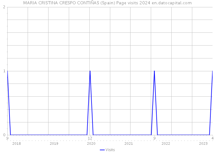 MARIA CRISTINA CRESPO CONTIÑAS (Spain) Page visits 2024 