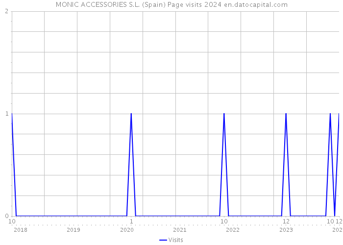 MONIC ACCESSORIES S.L. (Spain) Page visits 2024 