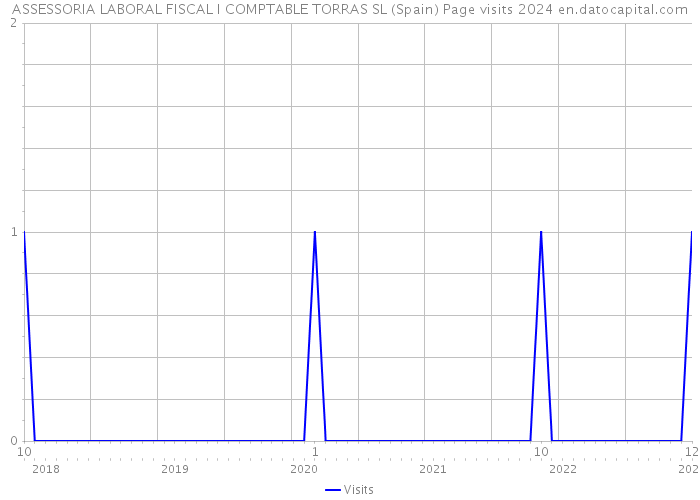 ASSESSORIA LABORAL FISCAL I COMPTABLE TORRAS SL (Spain) Page visits 2024 