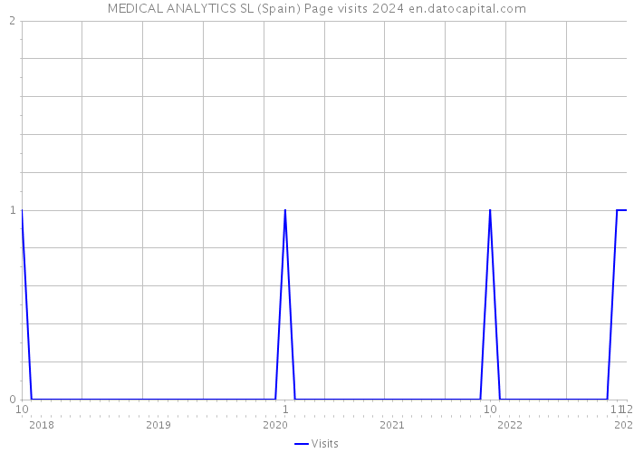 MEDICAL ANALYTICS SL (Spain) Page visits 2024 